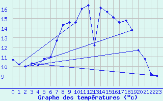 Courbe de tempratures pour Genthin