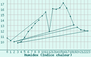 Courbe de l'humidex pour Osterfeld