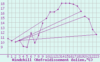 Courbe du refroidissement olien pour Lans-en-Vercors - Les Allires (38)