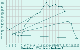 Courbe de l'humidex pour Charlwood