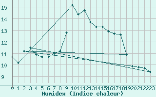 Courbe de l'humidex pour Santander (Esp)