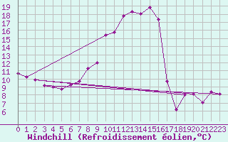 Courbe du refroidissement olien pour Grimentz (Sw)