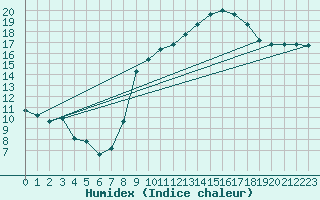 Courbe de l'humidex pour Metz (57)
