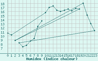 Courbe de l'humidex pour La Couronne (16)