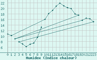 Courbe de l'humidex pour Grazalema