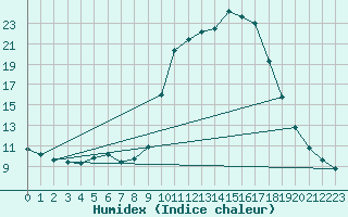 Courbe de l'humidex pour Hohrod (68)