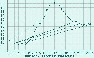 Courbe de l'humidex pour Hohenpeissenberg