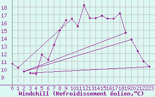 Courbe du refroidissement olien pour Flisa Ii