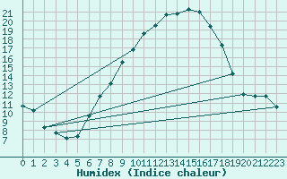 Courbe de l'humidex pour Mosen