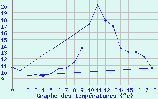 Courbe de tempratures pour Saint-tienne-de-Tine (06)