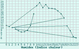 Courbe de l'humidex pour Weitensfeld