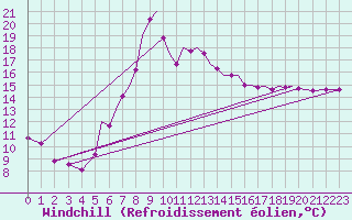 Courbe du refroidissement olien pour Hawarden