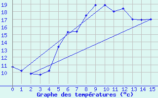 Courbe de tempratures pour Kramolin-Kosetice