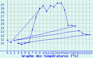 Courbe de tempratures pour Evionnaz