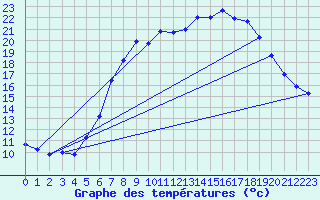 Courbe de tempratures pour Uccle
