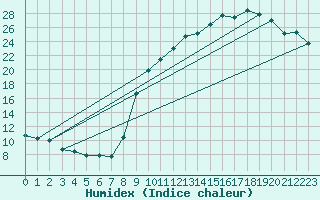 Courbe de l'humidex pour Brive-Souillac (19)