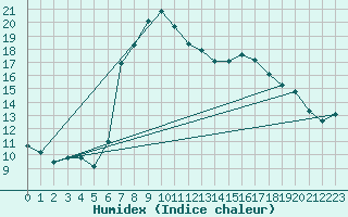 Courbe de l'humidex pour Porreres