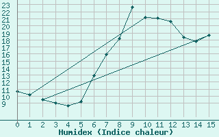 Courbe de l'humidex pour Eisenkappel