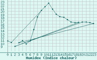 Courbe de l'humidex pour Ratece