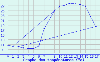 Courbe de tempratures pour Kathu