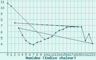 Courbe de l'humidex pour Loznica