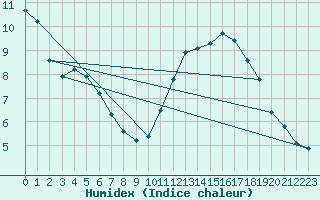 Courbe de l'humidex pour Aytr-Plage (17)