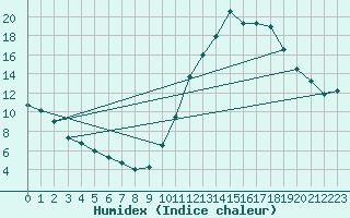 Courbe de l'humidex pour Millau (12)