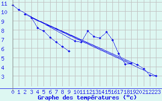 Courbe de tempratures pour Bulson (08)