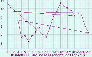 Courbe du refroidissement olien pour Montredon des Corbires (11)
