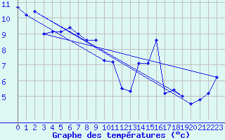 Courbe de tempratures pour Ploumanac