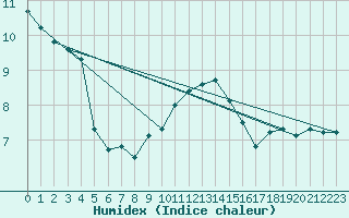 Courbe de l'humidex pour Stavoren Aws