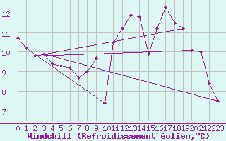 Courbe du refroidissement olien pour Cambrai / Epinoy (62)