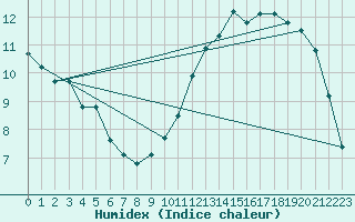 Courbe de l'humidex pour Angoulme - Brie Champniers (16)