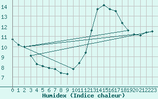 Courbe de l'humidex pour Anglars St-Flix(12)