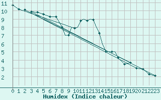 Courbe de l'humidex pour Wattisham