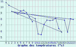 Courbe de tempratures pour Brignogan (29)