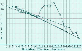 Courbe de l'humidex pour Tauxigny (37)