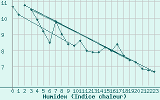 Courbe de l'humidex pour Bannay (18)