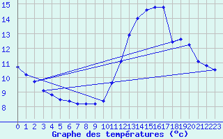 Courbe de tempratures pour Fameck (57)