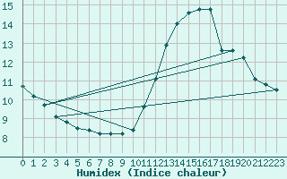 Courbe de l'humidex pour Fameck (57)