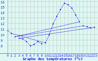 Courbe de tempratures pour Besn (44)