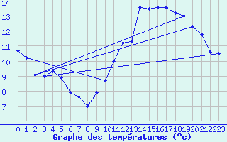 Courbe de tempratures pour Samatan (32)