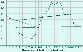 Courbe de l'humidex pour Munte (Be)