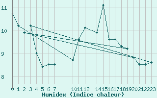 Courbe de l'humidex pour Charleroi (Be)