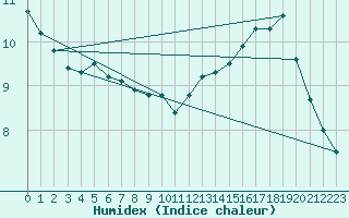 Courbe de l'humidex pour Poitiers (86)