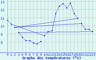 Courbe de tempratures pour Fains-Veel (55)