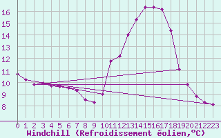Courbe du refroidissement olien pour Frontenac (33)