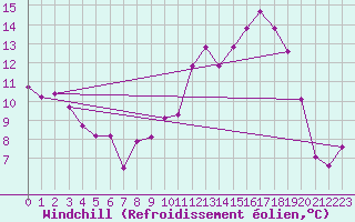 Courbe du refroidissement olien pour Estres-la-Campagne (14)