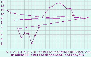 Courbe du refroidissement olien pour Carcassonne (11)
