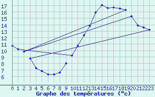 Courbe de tempratures pour Besson - Chassignolles (03)